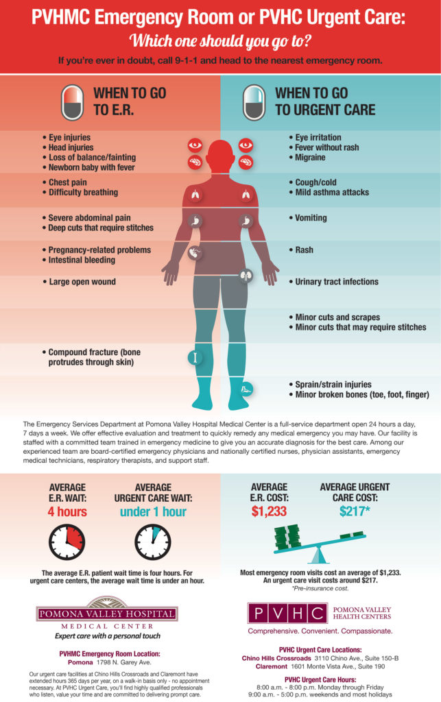 Urgent Care Pomona Valley Health Centers